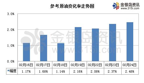 金银岛:零售价停调常态化 汽柴行情低位整固