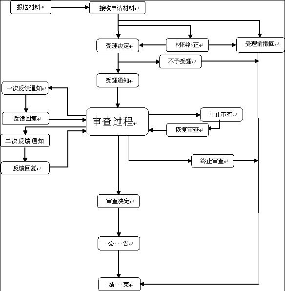 【行政许可事项服务指南】公司发行优先股核准