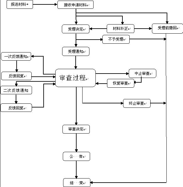 【行政许可事项服务指南】公司公开发行股票(