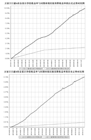万家日日薪货币市场证券投资基金更新招募说明