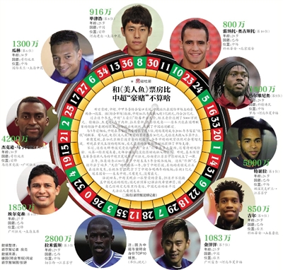 和《美人鱼》票房比 中超豪赌不算啥