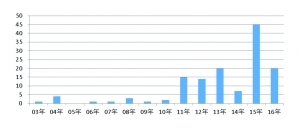 图一:各年新发行的保本基金数量