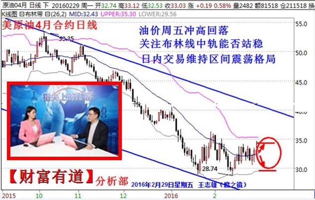 财富有道:获利盘了结打压原油,上涨分歧逐步显