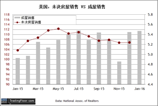 SAXO盛宝金融:欧元区调和CPI初值,美国未决房