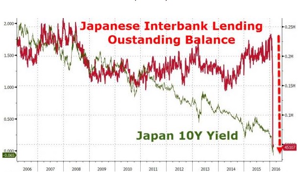日本同业市场或崩溃 负利率是救兵还是毒药
