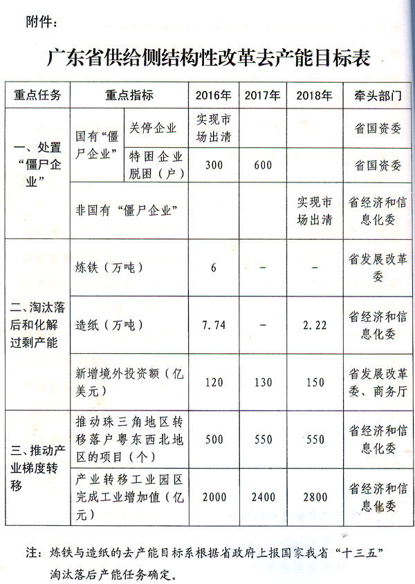 广东省供给侧结构性改革去产能行动计划(2016