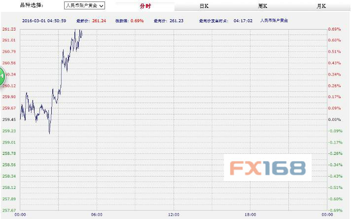 中国工商银行纸黄金纸白银周一亚市早盘双双上
