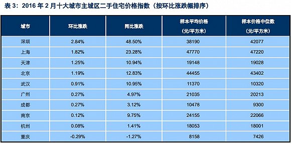 十大城市主城区二手住宅价格
