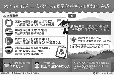 一份令人满意的成绩单--2015年政府工作报告量