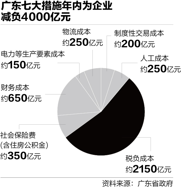 广东今年减负约4000亿元 最低工资标准冻结两