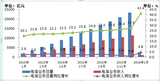 整个人都不好了_占整个电信业务收入(2)