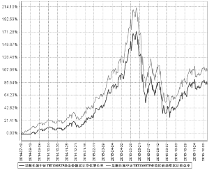 景顺长城中证TMT150交易型开放式指数证券投