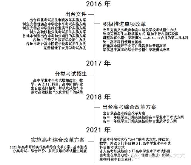 5年后广东高考生将不分文理科!实行3+3考试