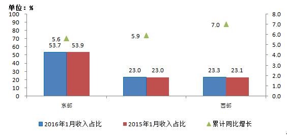 户口本增减页图片_业务收入比上年增减(3)