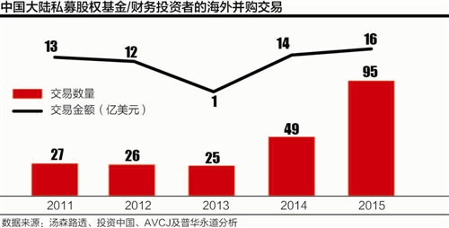 中国私募股权基金去年交易额猛增169% 创历史