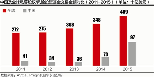 中概股回归助力 中国私募基金交易额猛增169%