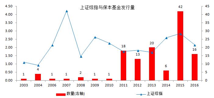 保本基金专题研究