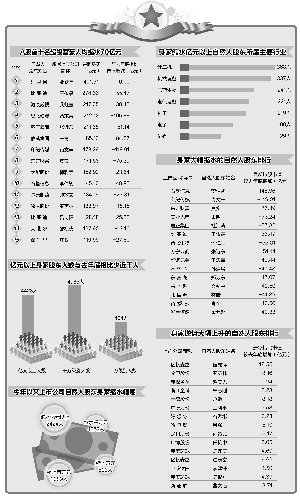 A股超级富豪财富缩水 前十名人均身家减少70