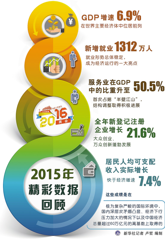 到2020年gdp比2010年翻一%e_权威发布预计2020年末全市GDP比2010年翻一番