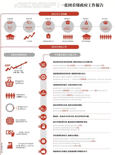 一张图看懂政府工作报告_新浪新闻