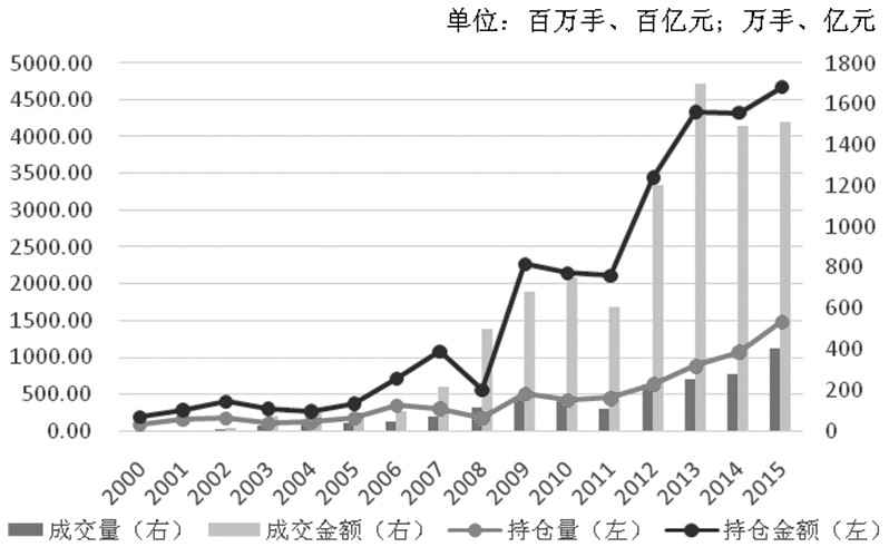 成交量、 持仓量居国内商品期货交易所首位
