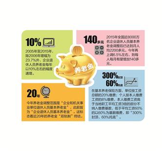 图文:养老金十二连涨今年上调6.5%