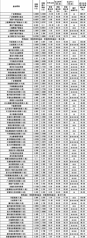 中国银河证券·基金业绩评价报告
