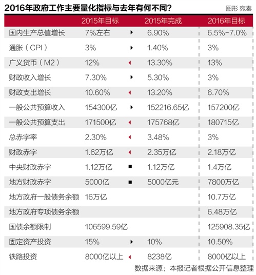 政府工作报告起草组成员:十三五经济增长底线