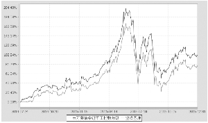 申万菱信中证军工指数分级证券投资基金招募说