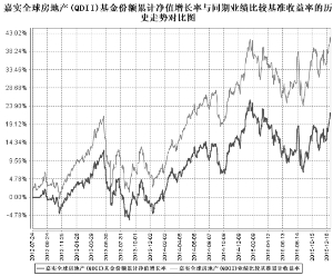嘉实全球房地产证券投资基金更新招募说明书摘