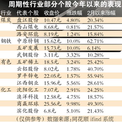 商品大反弹 周期股受追捧