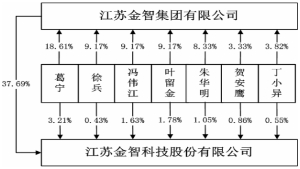 江苏金智科技股份有限公司公告(系列)_新浪财