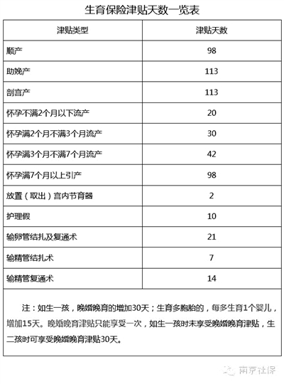 南京二孩生育津贴仍享老标准