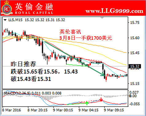 英伦金融:伦敦银交易今日图形解读及做单指导