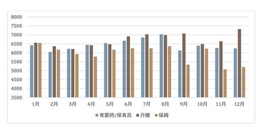 网:女性蓝领薪资涨幅明显 育婴师保育员月薪超