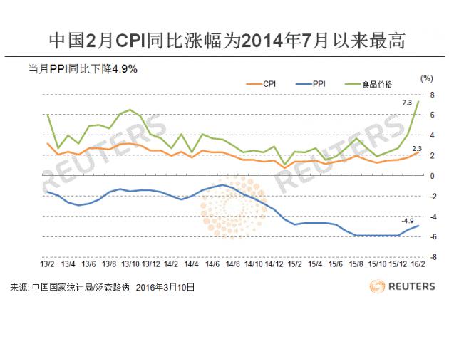 中国2月CPI再入2时代 通胀趋上行但暂无滞胀风