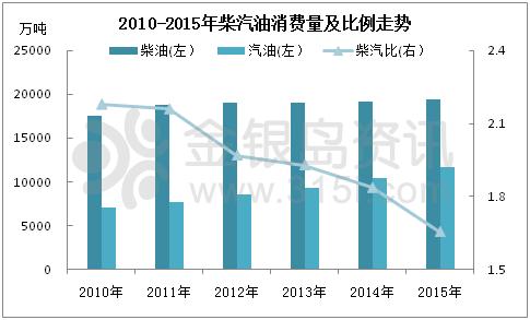 金银岛:成品油消费结构调整增速 柴汽比下滑趋