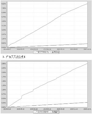 广发天天利货币市场基金招募说明书【更新】摘