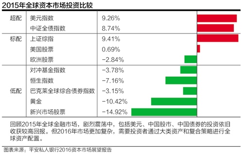 平安私行客户资产门槛600万 配置领域新旧两极