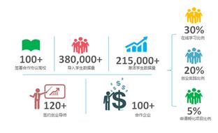38万大学生导入创e+大学生创业平台