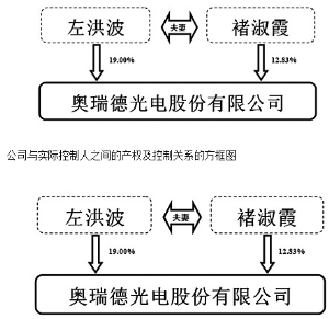 奥瑞德光电股份有限公司公告(系列)
