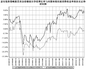 嘉实低价策略股票型证券投资基金更新招募说明