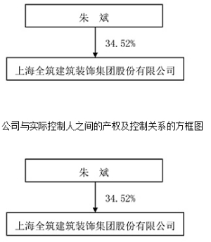 上海全筑建筑装饰集团股份有限公司2015年度
