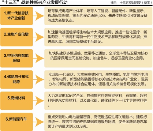 十三五战略性新兴产业布局变阵 六大领域成新