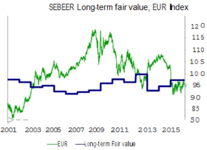 北欧斯安银行:欧元\/美元未来走势分析和理想做