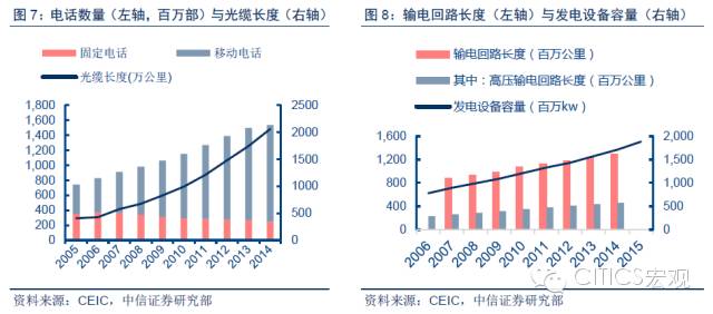 中国基建投资gdp占比_多年高速增长后 中国基建投资还有空间吗(2)