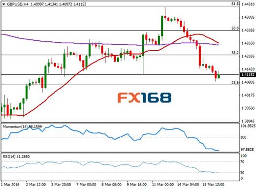 Sina forex