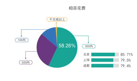 珍爱网婚恋成本大调查:上海彩礼10万以上