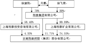 甘肃刚泰控股(集团)股份有限公司2015年度报告