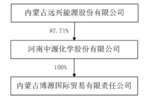 内蒙古远兴能源股份有限公司公告(系列)